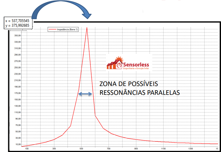 Zona de possíveis ressonâncias paralelas