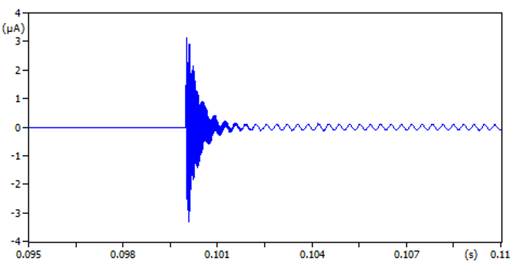 Gráfico corrente de Sequência Zero