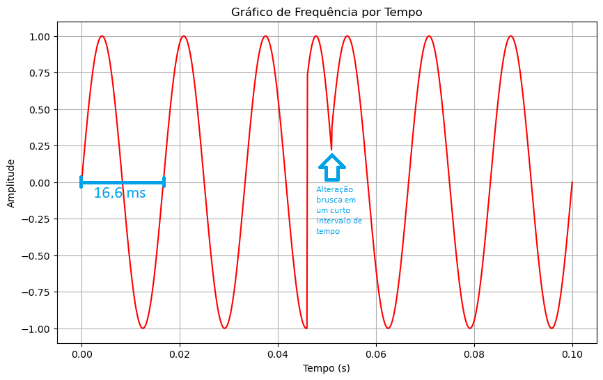 Alteração brusca na frequência