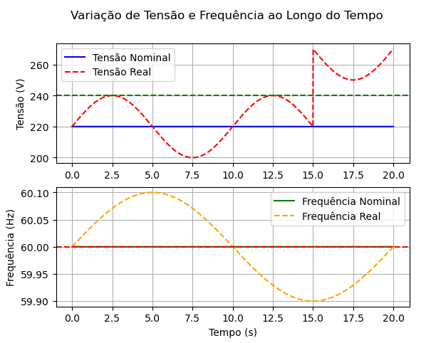 Falha no Regulador de Tensão