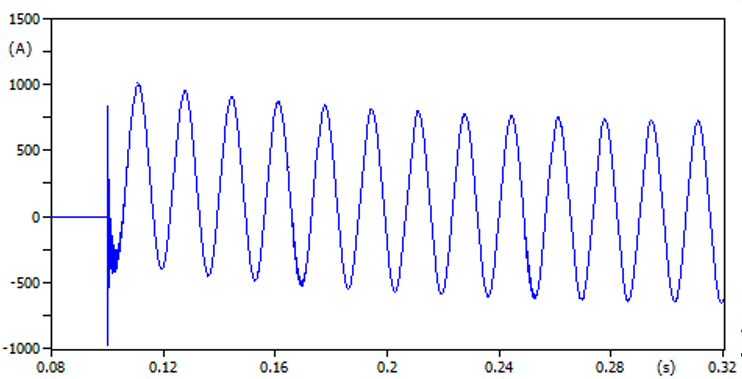 Gráfico corrente de Sequência Zero